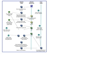 Student                    Student                          Tutor
                                           Tasks                    Resources                         Tasks




                                 Each student selects three
                                         countries


                                                                                       Check resource ok
       LO – skills: how to                                                            for Level 1 students
        collaborate with         Group nominate person to
             others               eliminate multiple entries
                                 and agree dispute process
                                                               Library key skills support
                                                                     pack: internet


           LO – skills:            Find and retrieve data
        searching of data        about these three countries
         and assessing
         quality of data                                               Internet



                                 Post research to group wiki                                   What method
                                                                                               used to post?
DONE: What if they                                                       Wiki                Written / audio etc.
 need more help?




                                                                        Forum
                                                                                            What else could
       DONE: Could                              Rest of group                               tutor be doing?
     nominated person                        Check summary and
     have greater role?                        post comment




                               Each student posts at least one
                             comment on forum about experience
                               of achieving learning outcomes



                                  Reflect on tutor feedback                                 Tutor reads comments and
                                                                                             gives feedback to group
 