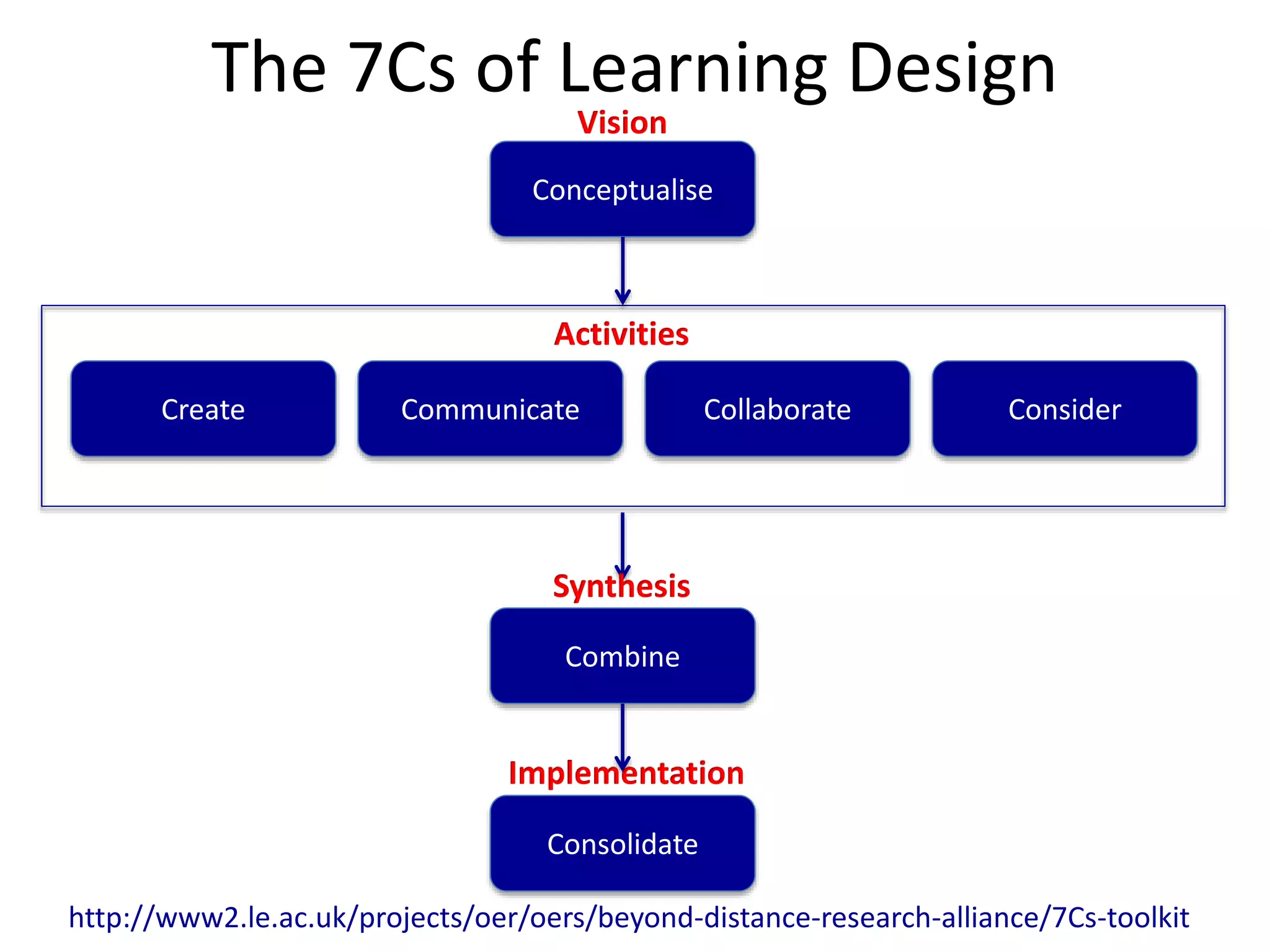 The 7Cs of Learning Design
Conceptualise
Vision
CommunicateCreate ConsiderCollaborate
Activities
Combine
Synthesis
Consolidate
Implementation
http://www2.le.ac.uk/projects/oer/oers/beyond-distance-research-alliance/7Cs-toolkit
 