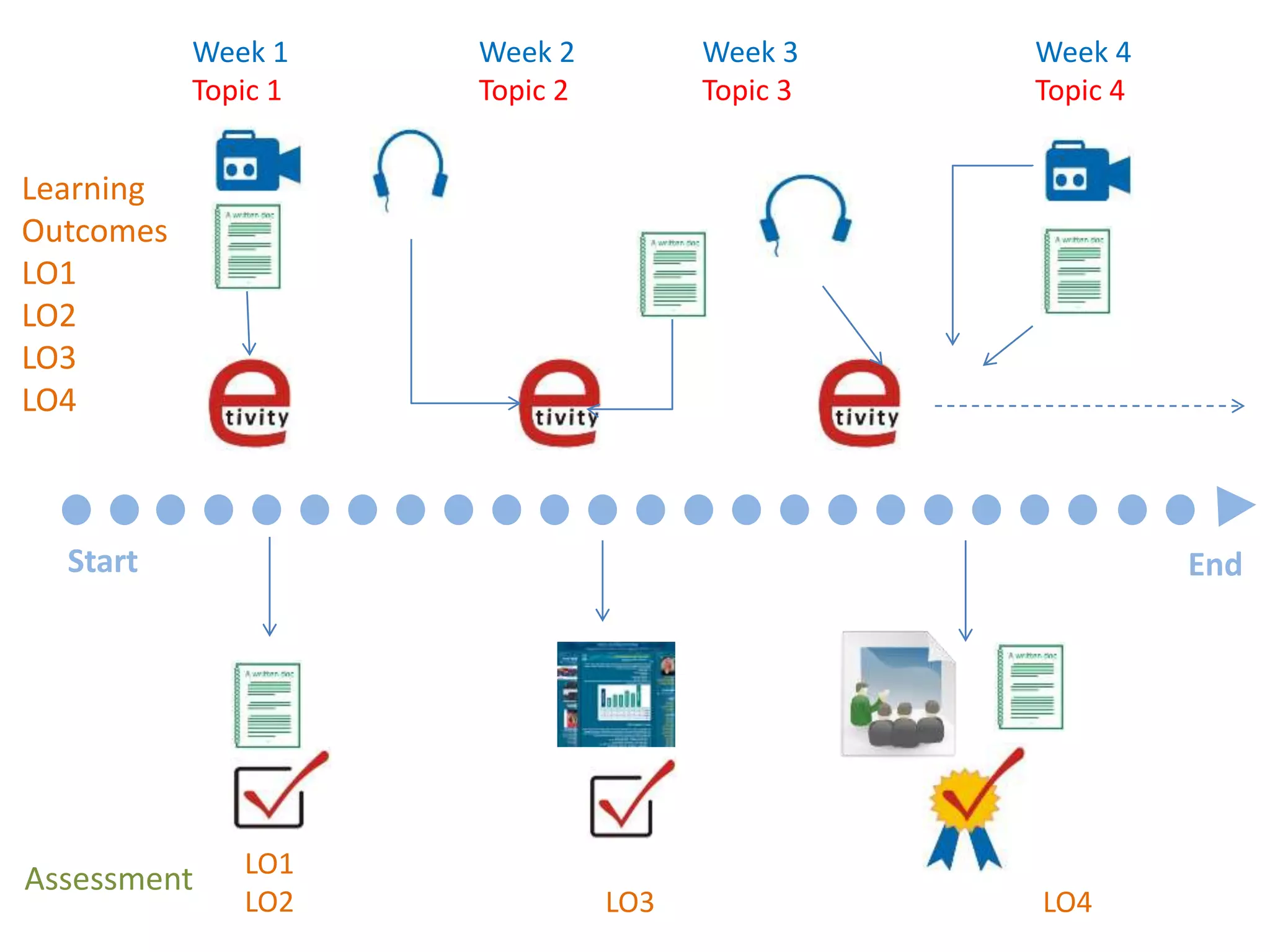 Start End
Learning
Outcomes
LO1
LO2
LO3
LO4
Assessment LO1
LO2 LO3 LO4
Week 1
Topic 1
Week 2
Topic 2
Week 3
Topic 3
Week 4
Topic 4
 