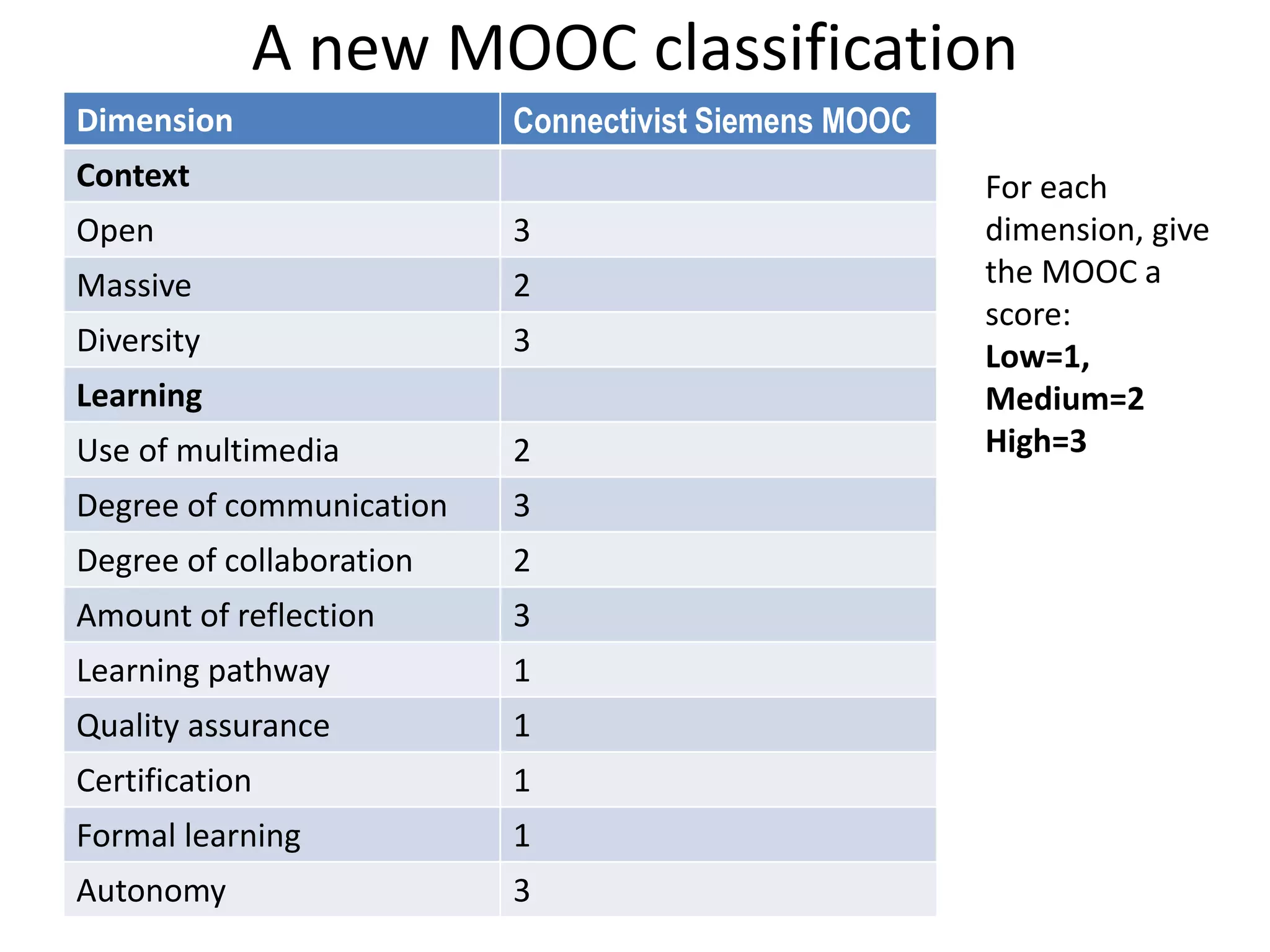 A new MOOC classification
Dimension Connectivist Siemens MOOC
Context
Open 3
Massive 2
Diversity 3
Learning
Use of multimedia 2
Degree of communication 3
Degree of collaboration 2
Amount of reflection 3
Learning pathway 1
Quality assurance 1
Certification 1
Formal learning 1
Autonomy 3
For each
dimension, give
the MOOC a
score:
Low=1,
Medium=2
High=3
 