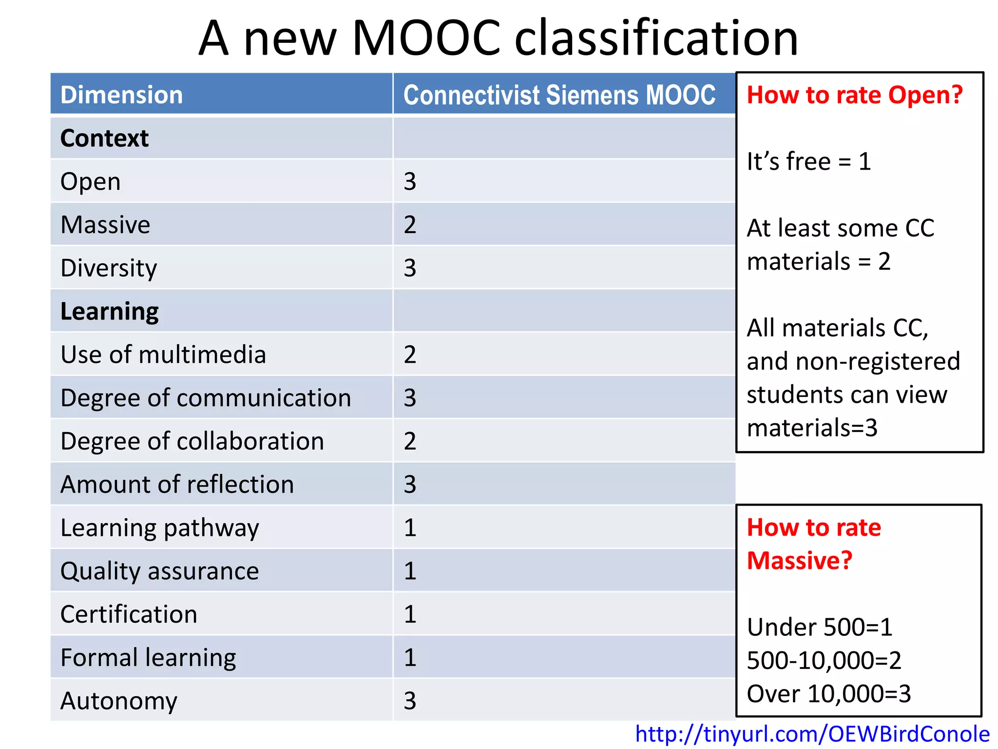 A new MOOC classification
Dimension Connectivist Siemens MOOC
Context
Open 3
Massive 2
Diversity 3
Learning
Use of multimedia 2
Degree of communication 3
Degree of collaboration 2
Amount of reflection 3
Learning pathway 1
Quality assurance 1
Certification 1
Formal learning 1
Autonomy 3
How to rate Open?
It’s free = 1
At least some CC
materials = 2
All materials CC,
and non-registered
students can view
materials=3
How to rate
Massive?
Under 500=1
500-10,000=2
Over 10,000=3
http://tinyurl.com/OEWBirdConole
 