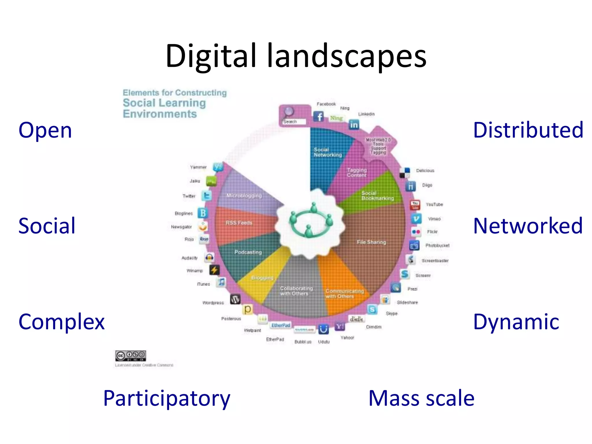 Digital landscapes
Open
Social
Distributed
Participatory Mass scale
Networked
Complex Dynamic
 