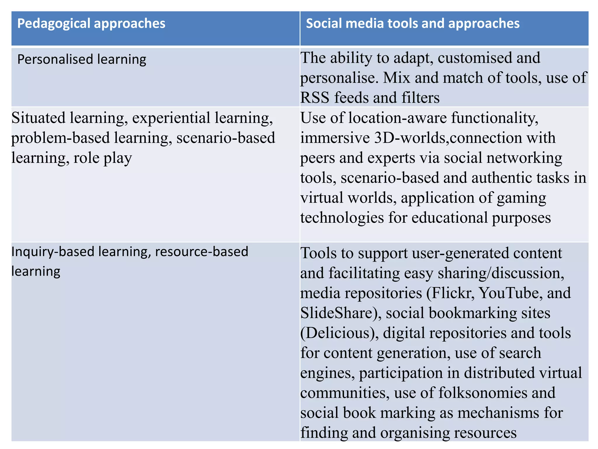 Pedagogical approaches Social media tools and approaches
Personalised learning The ability to adapt, customised and
personalise. Mix and match of tools, use of
RSS feeds and filters
Situated learning, experiential learning,
problem-based learning, scenario-based
learning, role play
Use of location-aware functionality,
immersive 3D-worlds,connection with
peers and experts via social networking
tools, scenario-based and authentic tasks in
virtual worlds, application of gaming
technologies for educational purposes
Inquiry-based learning, resource-based
learning
Tools to support user-generated content
and facilitating easy sharing/discussion,
media repositories (Flickr, YouTube, and
SlideShare), social bookmarking sites
(Delicious), digital repositories and tools
for content generation, use of search
engines, participation in distributed virtual
communities, use of folksonomies and
social book marking as mechanisms for
finding and organising resources
 