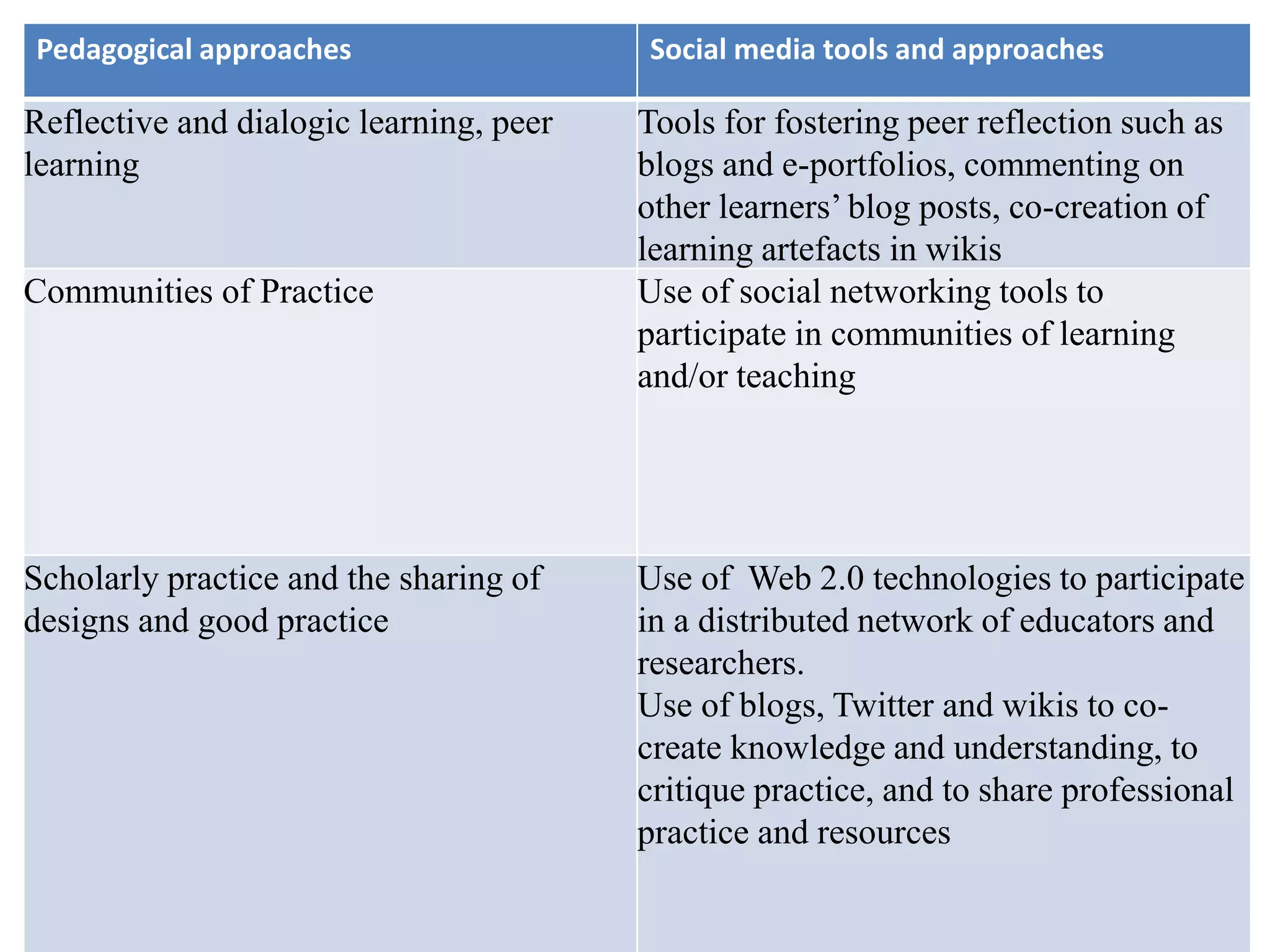Pedagogical approaches Social media tools and approaches
Reflective and dialogic learning, peer
learning
Tools for fostering peer reflection such as
blogs and e-portfolios, commenting on
other learners’ blog posts, co-creation of
learning artefacts in wikis
Communities of Practice Use of social networking tools to
participate in communities of learning
and/or teaching
Scholarly practice and the sharing of
designs and good practice
Use of Web 2.0 technologies to participate
in a distributed network of educators and
researchers.
Use of blogs, Twitter and wikis to co-
create knowledge and understanding, to
critique practice, and to share professional
practice and resources
 