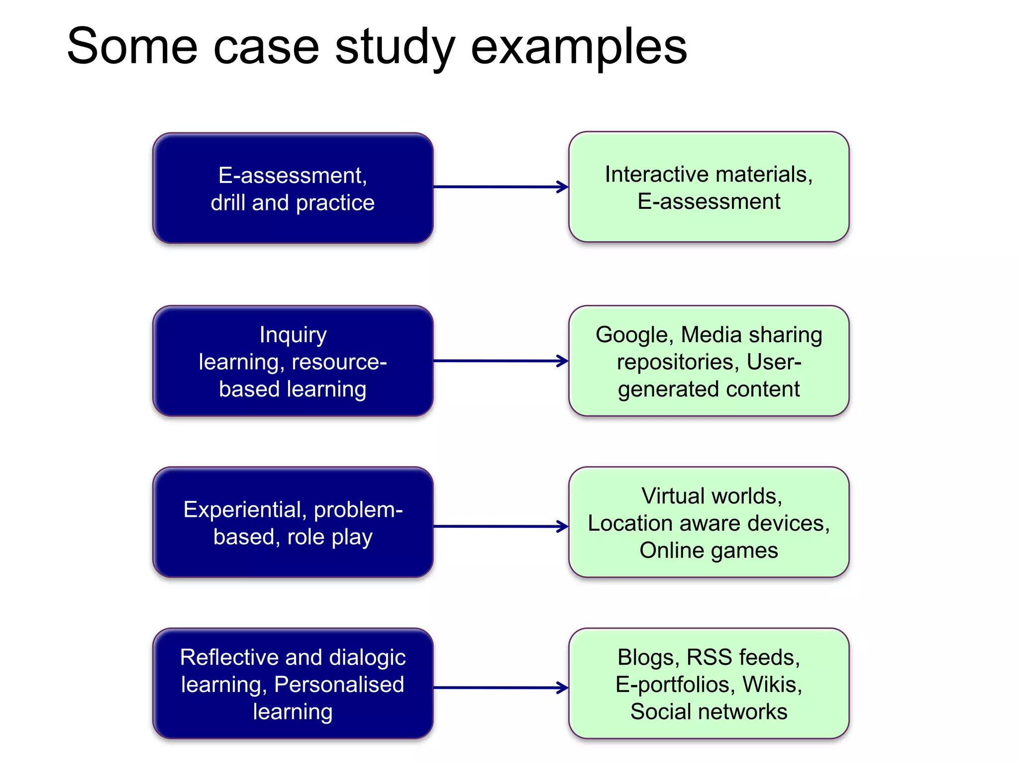 Some case study examplesInteractive materials, E-assessmentE-assessment, drill and practice Virtual worlds, Location aware devices, Online games Inquiry learning, resource-based learningGoogle, Media sharing repositories, User-generated contentExperiential, problem-based, role playBlogs, RSS feeds, E-portfolios, Wikis,Social networksReflective and dialogic learning, Personalised learning