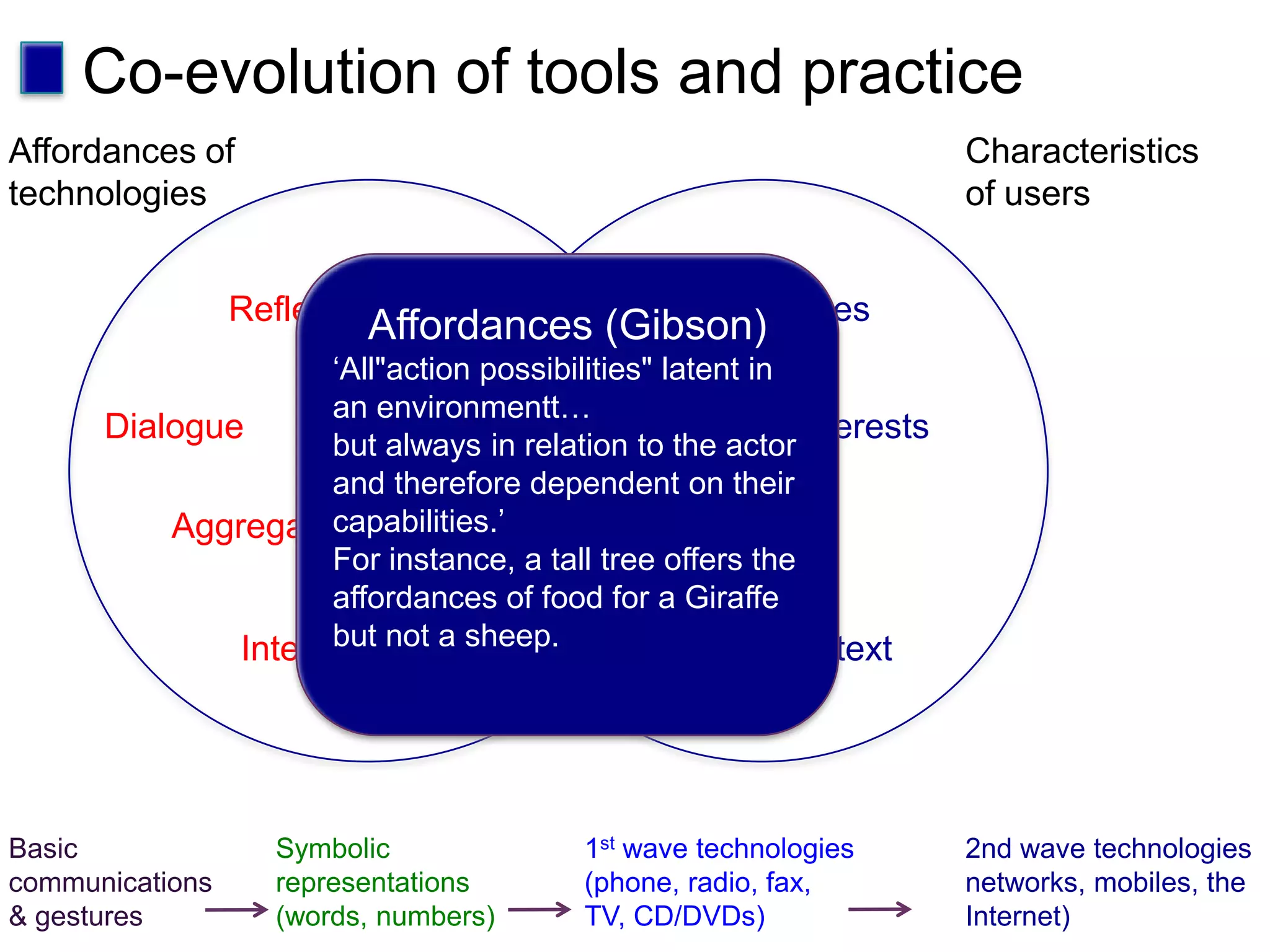 Co-evolution of tools and practiceCharacteristics of usersAffordances of technologiesAffordances (Gibson)‘All"action possibilities" latent in an environmentt…but always in relation to the actor and therefore dependent on their capabilities.’For instance, a tall tree offers the affordances of food for a Giraffe but not a sheep.PreferencesReflectionInterestsDialogueEvolvingpracticesAggregationSkillsContextInteractivityBasic communications & gesturesSymbolic representations (words, numbers)1st wave technologies (phone, radio, fax,  TV, CD/DVDs)2nd wave technologies networks, mobiles, the Internet)