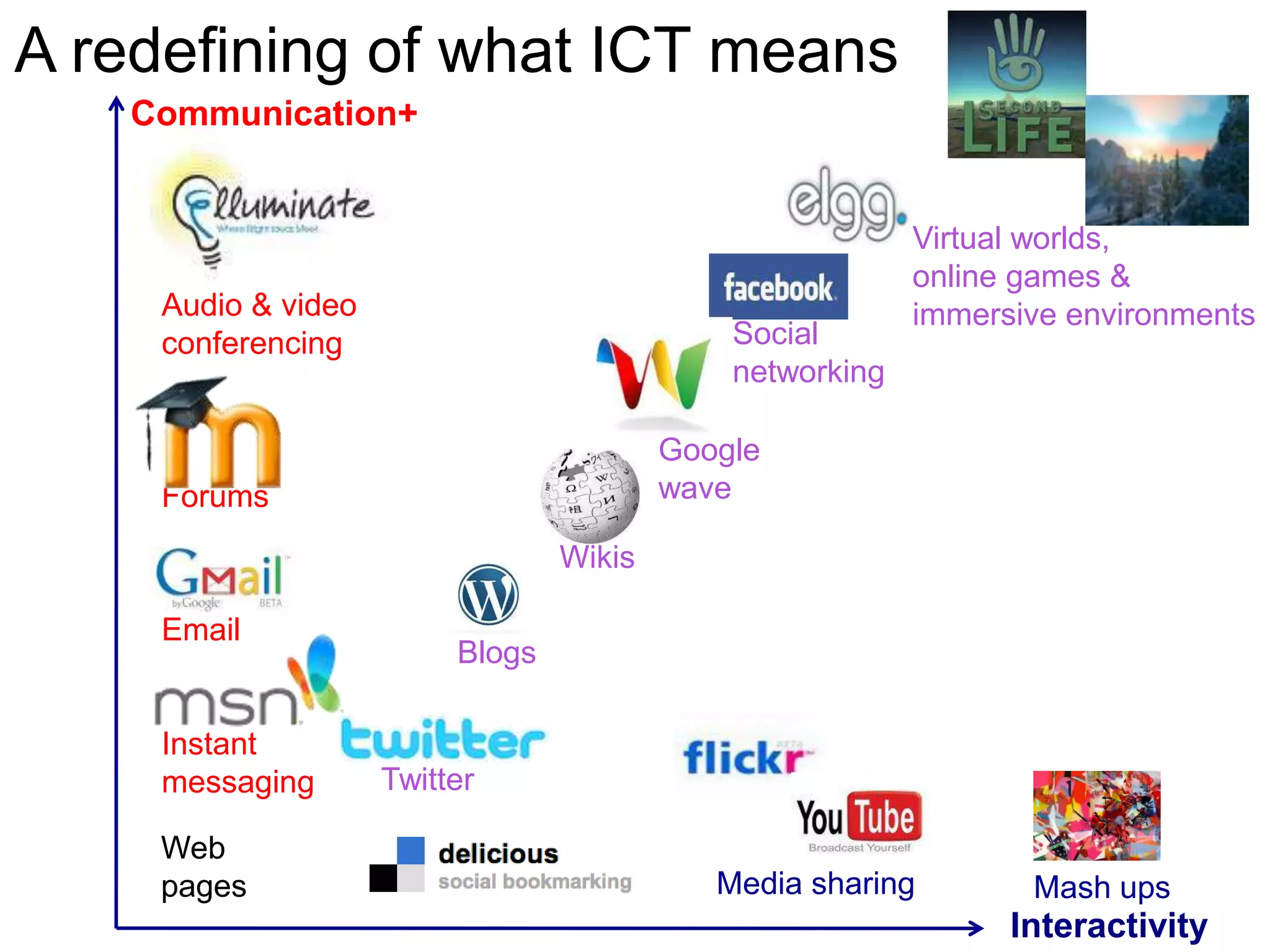 Communication+A redefining of what ICT meansAudio & video conferencingMedia sharingForumsGoogle waveEmailWikisBlogsInstant messagingTwitterInteractivityVirtual worlds, online games & immersive environments Web pagesSocial networkingMash ups