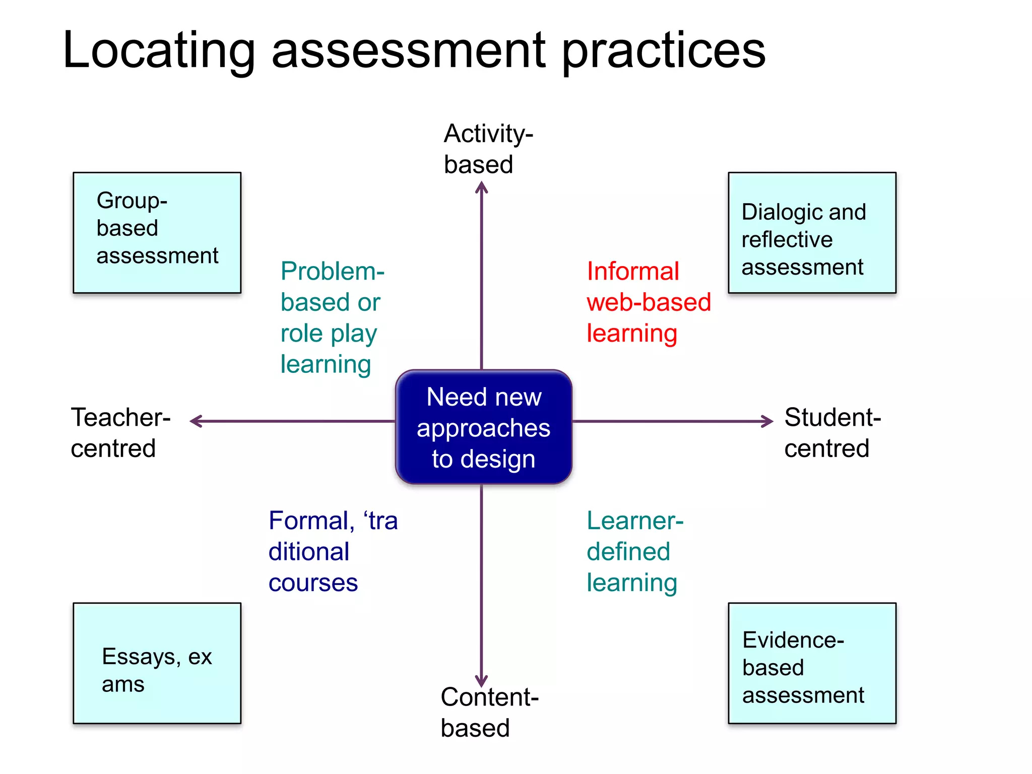 Locating assessment practicesActivity-basedGroup-based assessmentDialogic and reflective assessmentProblem-based or role play learningInformal web-based learningNeed new approaches to designTeacher-centredStudent-centredFormal, ‘traditionalcoursesLearner-definedlearningEvidence-based assessmentEssays, examsContent-based