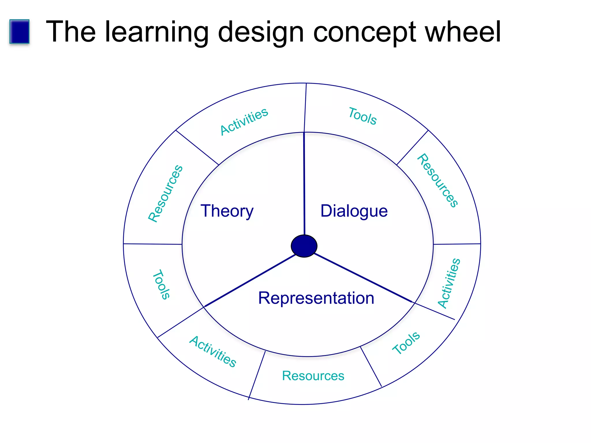 The learning design concept wheelToolsActivitiesResourcesResourcesTheoryDialogueRepresentationActivitiesToolsToolsActivitiesResources
