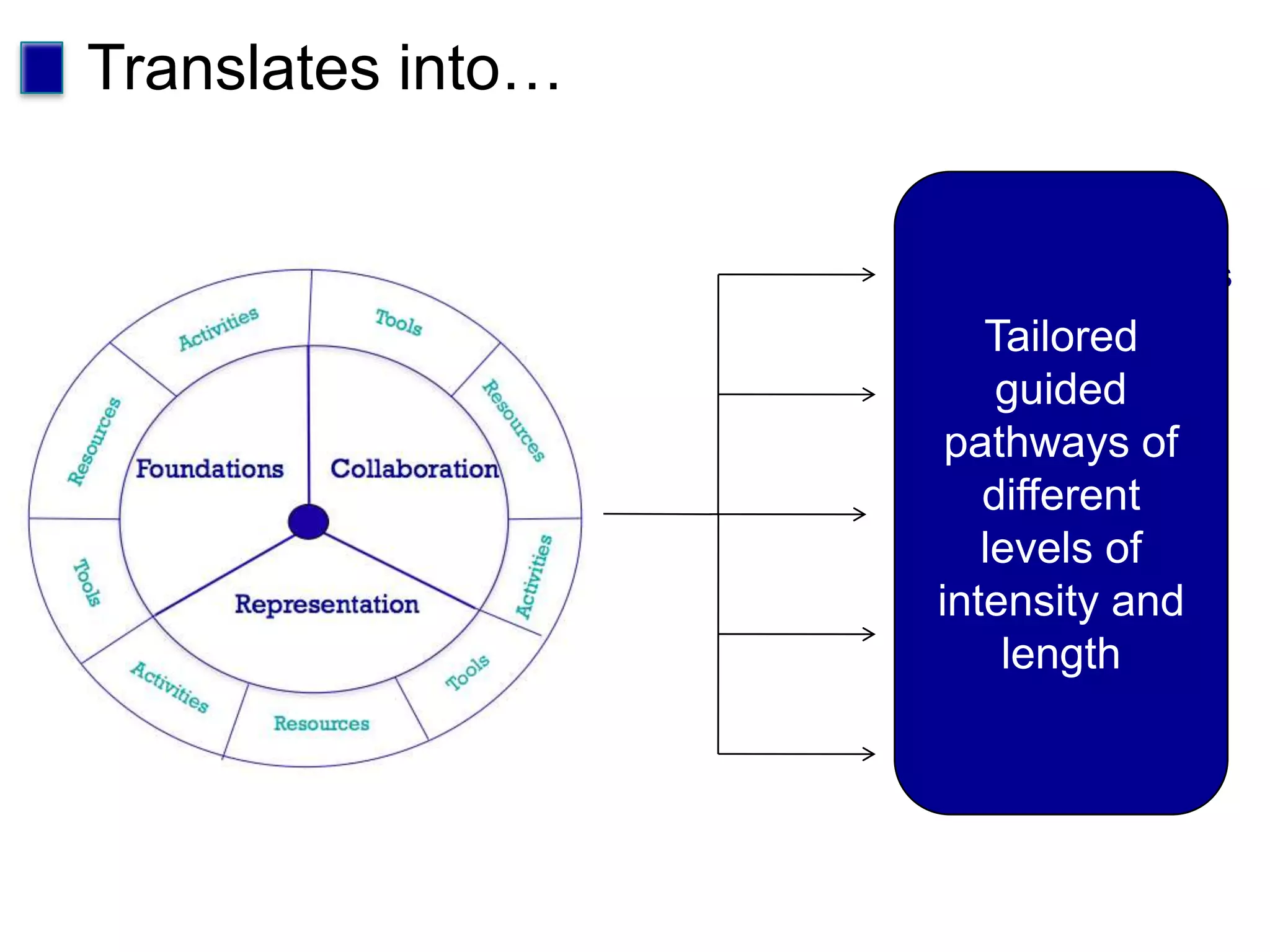 Translates into…Tailored guided pathways of different levels of intensity and lengthAwareness sessions‘LD-lite’ workshopsDesign challengesMaster’s level OERFree format