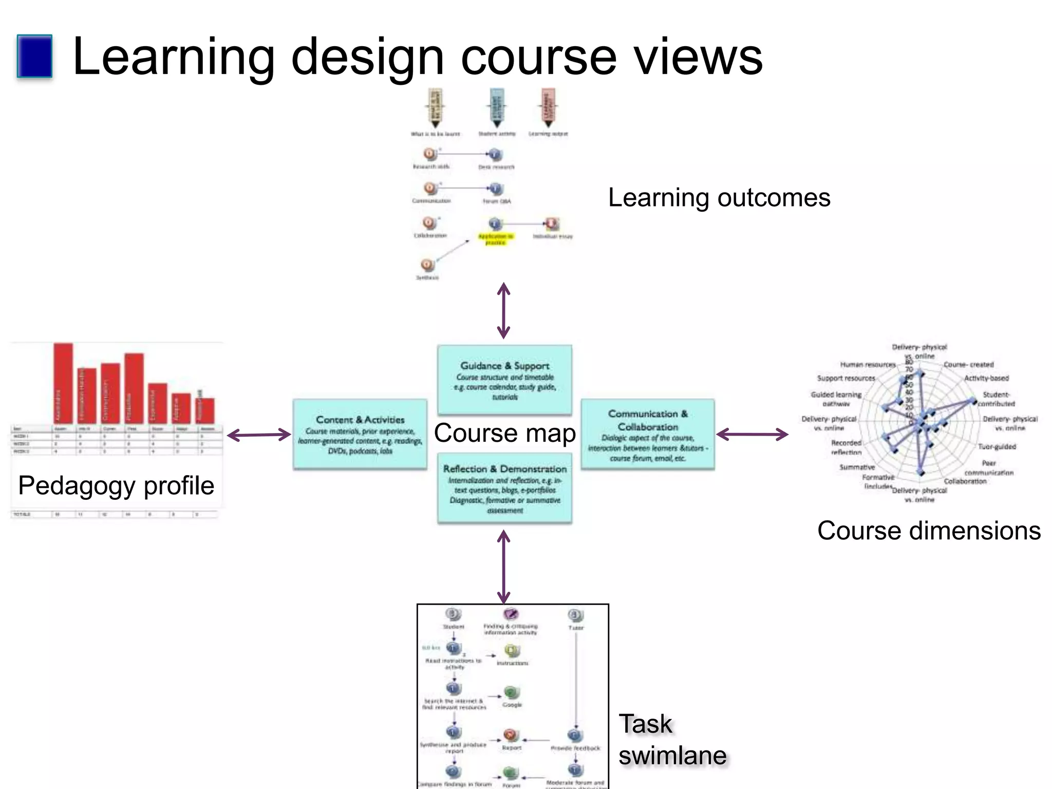 Learning design course viewsCourse mapPedagogy profileLearning outcomesCourse dimensionsTask swimlane