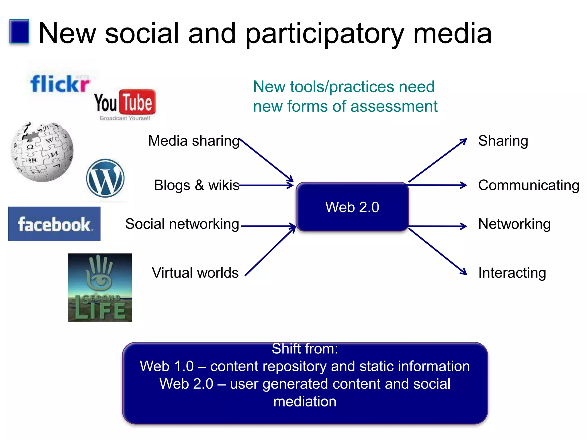 New social and participatory mediaNew tools/practices need new forms of assessmentSharingMedia sharingWeb 2.0CommunicatingBlogs & wikisNetworkingSocial networkingInteractingVirtual worldsShift from:Web 1.0 – content repository and static informationWeb 2.0 – user generated content and social mediation