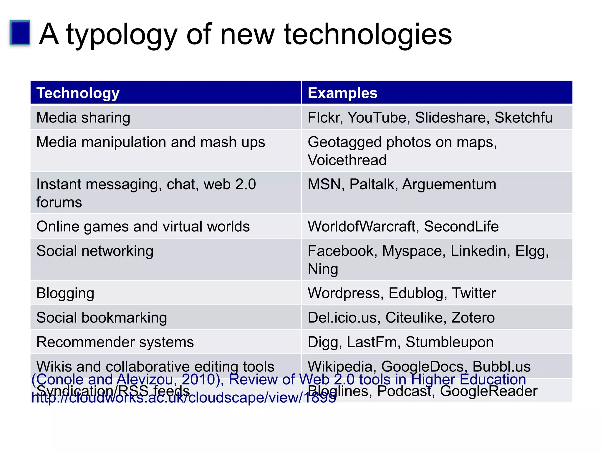 A typology of new technologies(Conole and Alevizou, 2010), Review of Web 2.0 tools in Higher Educationhttp://cloudworks.ac.uk/cloudscape/view/1895