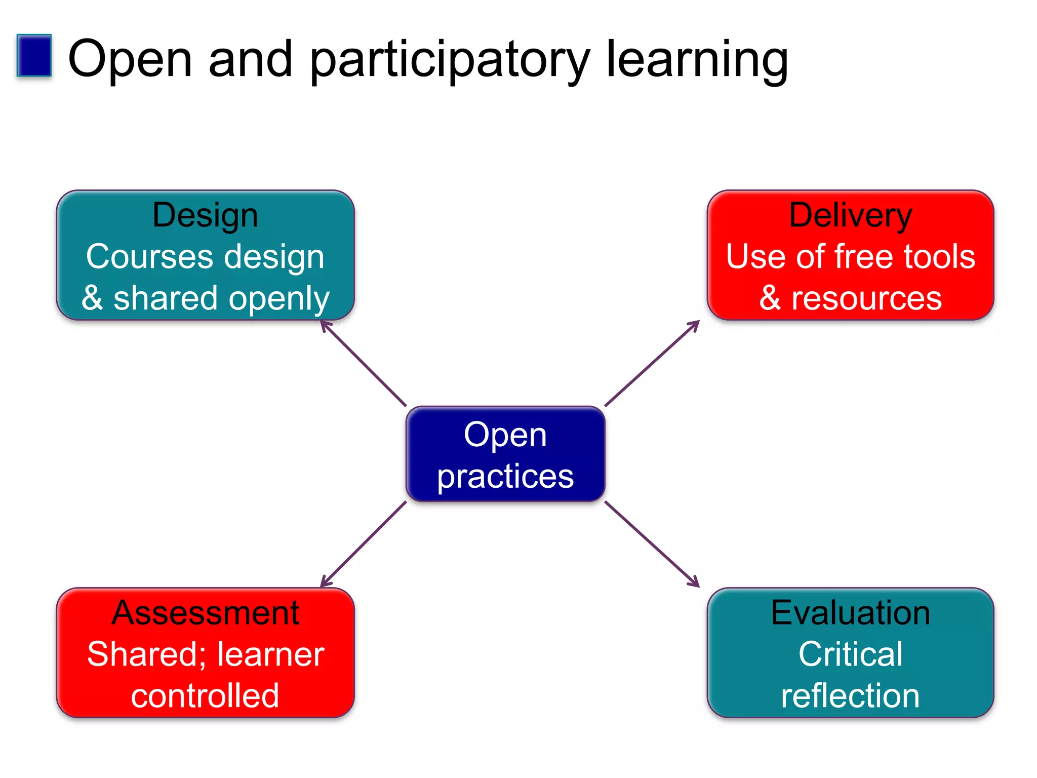 Open and participatory learningDesignCourses design & shared openlyDeliveryUse of free tools & resourcesOpen practicesEvaluationCritical reflectionAssessmentShared; learner controlled