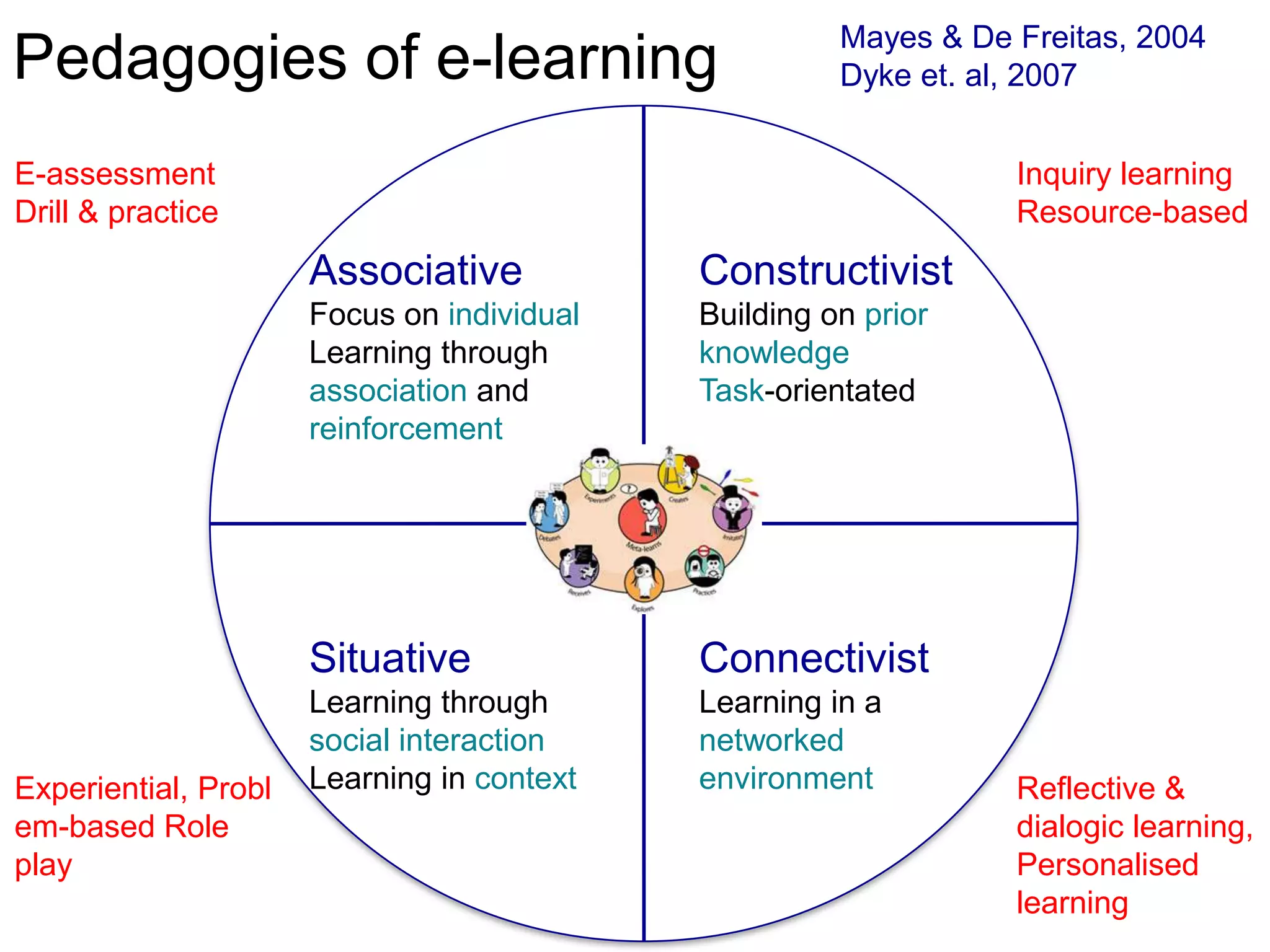 Pedagogies of e-learningMayes & De Freitas, 2004Dyke et. al, 2007AE-assessmentDrill & practiceInquiry learningResource-basedAssociativeFocus on individualLearning through association and reinforcementConstructivistBuilding on prior knowledgeTask-orientatedSituativeLearning through social interactionLearning in contextConnectivistLearning in a networked environmentExperiential, Problem-based Role playReflective & dialogic learning, Personalised learning