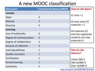 A new MOOC classification
Dimension Connectivist Siemens MOOC
Context
Open 3
Massive 2
Diversity 3
Learning
Use of multimedia 2
Degree of communication 3
Degree of collaboration 2
Amount of reflection 3
Learning pathway 1
Quality assurance 1
Certification 1
Formal learning 1
Autonomy 3
How to rate Open?
It’s free = 1
At least some CC
materials = 2
All materials CC,
and non-registered
students can view
materials=3
How to rate
Massive?
Under 500=1
500-10,000=2
Over 10,000=3
http://tinyurl.com/OEWBirdConole
 