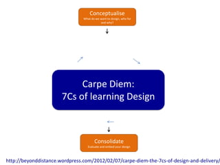 Conceptualise
                                What do we want to design, who for
                                           and why?




                            Carpe Diem:
                       7Cs of learning Design



                                       Consolidate
                                   Evaluate and embed your design



http://beyonddistance.wordpress.com/2012/02/07/carpe-diem-the-7cs-of-design-and-delivery/
 