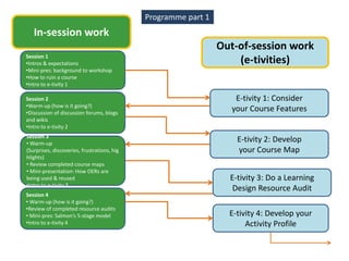 Programme part 1
   In-session work
                                                                Out-of-session work
Session 1
•Intros & expectations                                              (e-tivities)
•Mini-pres: background to workshop
•How to ruin a course
•Intro to e-tivity 1

Session 2                                                          E-tivity 1: Consider
•Warm-up (how is it going?)
•Discussion of discussion forums, blogs
                                                                  your Course Features
and wikis
•Intro to e-tivity 2
Session 3
• Warm-up
                                                                    E-tivity 2: Develop
(Surprises, discoveries, frustrations, hig                          your Course Map
hlights)
• Review completed course maps
• Mini-presentation: How OERs are
being used & reused                                               E-tivity 3: Do a Learning
•Intro to e-tivity 3
                                                                   Design Resource Audit
Session 4
• Warm-up (how is it going?)
•Review of completed resource audits
• Mini-pres: Salmon’s 5-stage model                               E-tivity 4: Develop your
•Intro to e-tivity 4                                                   Activity Profile
 