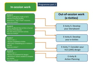 Programme part 2
     In-session work

Session 5                                                      Out-of-session work
•Warm-up (Progress made so far?)
•Review of Activity Profiles                                       (e-tivities)
•Brainstorm: “Soft”/“hard” outcomes
•Intro to e-tivity 5

Session 6                                                          E-tivity 5: Develop
•Warm-up (Revisit How to Ruin a Course)
•Review of Storyboards
                                                                    your Storyboard
•Do Info Literacy Card Sort activity
•Intro to e-tivity 6

Session 7
                                                                   E-tivity 6: Develop
• Warm-up (…)                                                        your e-tivities
• Review completed e-tivities
• Mini-pres: Embedding your e-tivities in
the VLE
•Intro to e-tivity 7                                             E-tivity 7: Consider your
Session 8
                                                                     VLE (LMS) design
• Warm-up (…)
•Review of completed VLE designs
• Brainstorm: actions needed to complete                               E-tivity 8:
our courses
•Intro to e-tivity 8
                                                                    Action Planning
 
