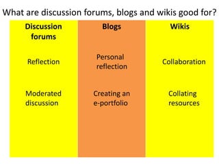 What are discussion forums, blogs and wikis good for?
     Discussion         Blogs            Wikis
      forums

                       Personal
      Reflection                       Collaboration
                       reflection


     Moderated        Creating an        Collating
     discussion       e-portfolio        resources
 
