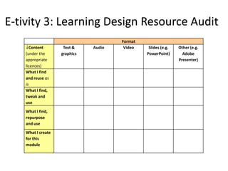 E-tivity 3: Learning Design Resource Audit
                                       Format
      Content        Text &    Audio    Video    Slides (e.g.   Other (e.g.
    (under the      graphics                    PowerPoint)       Adobe
    appropriate                                                 Presenter)
    licences)
    What I find
    and reuse as
    is
    What I find,
    tweak and
    use
    What I find,
    repurpose
    and use
    What I create
    for this
    module
 