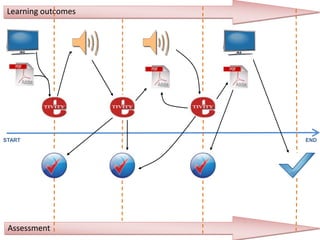 Learning outcomes




START                END




 Assessment
 