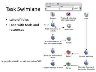 Task Swimlane
   • Lane of roles
   • Lane with tools and
     resources




http://cloudworks.ac.uk/cloud/view/3421
 