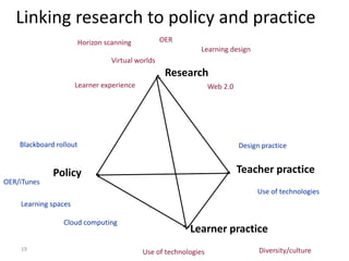 Linking research to policy and practice
                         Horizon scanning           OER
                                                              Learning design
                                   Virtual worlds
                                                     Research
                      Learner experience                          Web 2.0




    Blackboard rollout                                                      Design practice


              Policy                                                        Teacher practice
OER/iTunes
                                                                                 Use of technologies
    Learning spaces

                 Cloud computing
                                                          Learner practice
    19                                                                            Diversity/culture
                                            Use of technologies
 