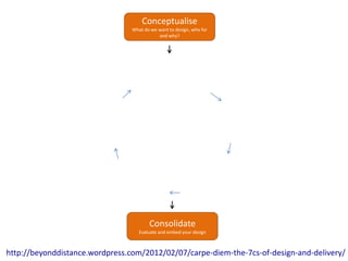 Conceptualise
                                 What do we want to design, who for
                                            and why?




                                        Consolidate
                                    Evaluate and embed your design



http://beyonddistance.wordpress.com/2012/02/07/carpe-diem-the-7cs-of-design-and-delivery/
 