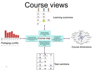 Course views
                                   Learning outcomes




                      Course map

Pedagogy profile
                                                   Course dimensions




                                   Task swimlane
    24
 