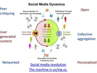 Peer                                      Open
critiquing



User
                                        Collective
generated
                                        aggregation
content




 Networked                              Personalised
              Social media revolution
             The machine is us/ing us
 