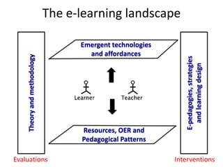 The e-learning landscape

                                   Emergent technologies
                                     and affordances
    Theory and methodology




                                                              E-pedagogies, strategies
                                                                and learning design
                                   Resources, OER and
                                   Pedagogical Patterns

Evaluations                                                Interventions
 