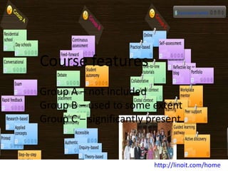 Course features
Group A – not included
Group B – used to some extent
Group C – significantly present


                        http://linoit.com/home
 