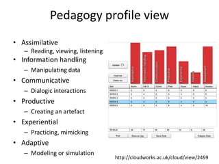 Pedagogy profile view
• Assimilative
   – Reading, viewing, listening
• Information handling
   – Manipulating data
• Communicative
   – Dialogic interactions
• Productive
   – Creating an artefact
• Experiential
   – Practicing, mimicking
• Adaptive
   – Modeling or simulation
                                   http://cloudworks.ac.uk/cloud/view/2459
 