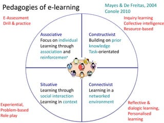 Mayes & De Freitas, 2004
Pedagogies of e-learning                          Conole 2010
 E-Assessment                                                 Inquiry learning
 Drill & practice                                             Collective intelligence
                                                              Resource-based
                    Associative           Constructivist
                    Focus on individual   Building on prior
                    Learning through      knowledge
                    association and       Task-orientated
                    reinforcement

                     A



                    Situative             Connectivist
                    Learning through      Learning in a
                    social interaction    networked
                    Learning in context   environment           Reflective &
Experiential,
Problem-based                                                   dialogic learning,
Role play                                                       Personalised
                                                                learning
 