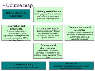 Guidance and Support “ Learning pathway”:  Course structure and timetable e.g. course calendar, study guide, tutorials Thinking and reflection “ Meta-cognition” : Internalization and reflection, e.g. in-text questions, blogs, e-portfolios Evidence and demonstration “ Assessment” : Diagnostic, formative or summative, e.g. multiple choice questions, assignments, exams Information and experience “ Contents and activities” : Course materials, prior experience, learner-generated content, e.g. readings, DVDs, podcasts, labs Communication and Interaction “ Dialogue” : Social dimensions of the course, interaction between learners and tutors, e.g. course forum, email Course Map View:  Course title Course summary Level, credits, duration, key features Key works Description words indicating pedagogical approach, special features 