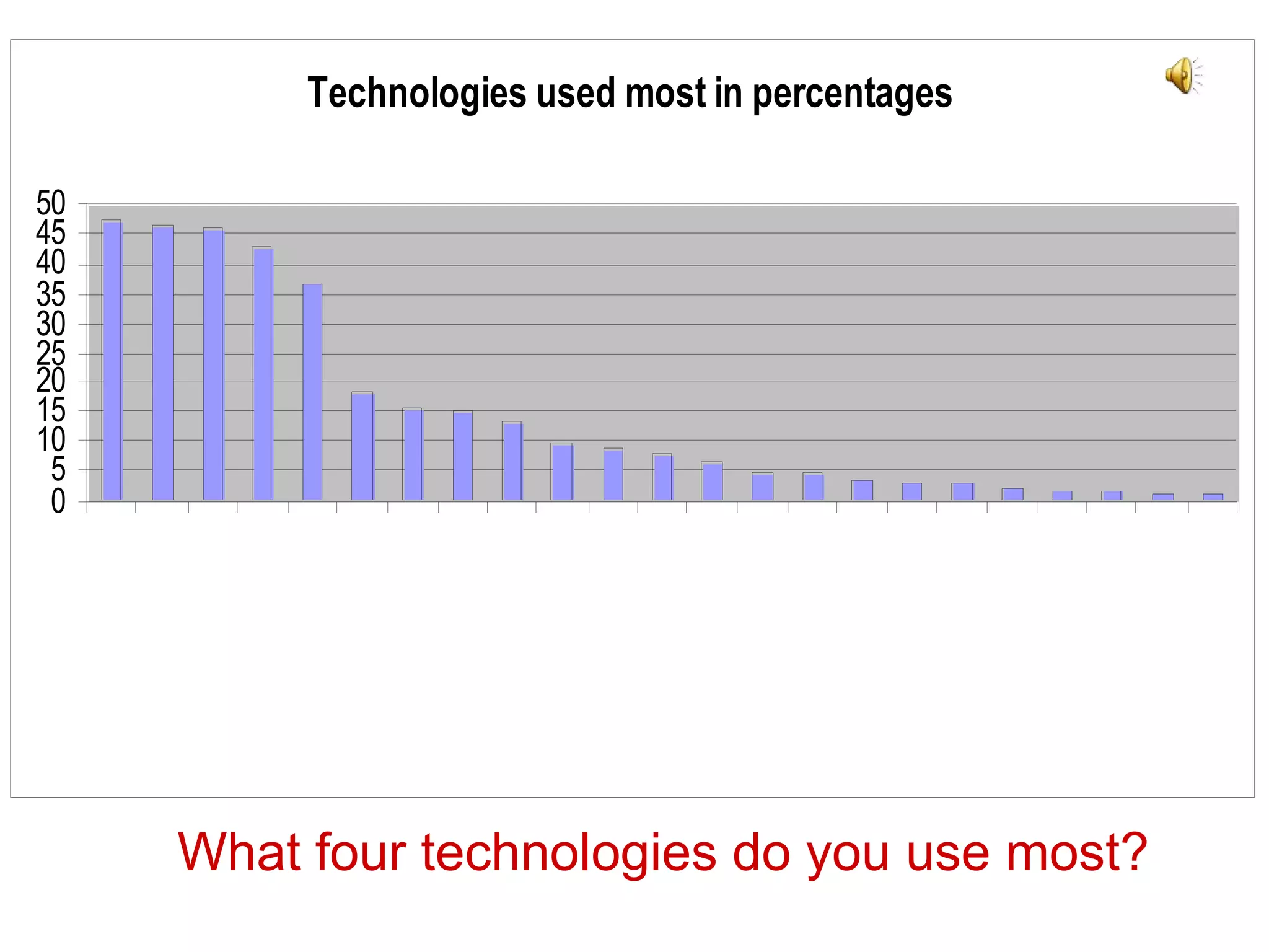 What four technologies do you use most? 