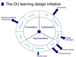The OU learning design initiative
                                                     Cloudworks




Mediating artefacts
Affordances



                      Foundations    Collaboration




                             Representation                   ’Design
                                                              Challenge’




                                Resources
                                                           Excel template

                                                      CompendiumLD
                                Course views
 