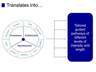 Translates into…


                   Awareness sessions
                         Tailored
                          guided
                   ‘LD-lite’ workshops
                      pathways of
                         different
                   Design challenges
                         levels of
                     intensity and
                   Master’s level OER
                          length

                   Free format
 