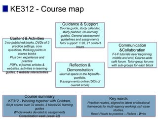 KE312 - Course map
                                         Guidance & Support
                                       Course guide, study calendar,
                                         study planner, 20 learning
                                        guides, General assessment
    Content & Activities                guidelines and assignments
3 co-published books, DVDs of 3        Tutor support: 1:20, 21 contact
     practice settings, core                       hours                            Communication
   questions, thinking points in                                                    &Collaboration
          course books                                                         F-t-F tutorials near beginning,
    Plus own experience and                                                    middle and end, Course-wide
             practice                                                         café forum, Tutor-group forums
    PDFs, e-journal articles &                Reflection &                    with sub-groups for each block
  websites, activities in learning
                                             Demonstration
 guides, 5 website interactivities
                                       Journal space in the Mystuffe-
                                                 portfolio,
                                       6 assignments online (50% of
                                               overall score)


               Course summary
                                                                            Key words
  KE312 - Working together with Children,                   Practice-related, aligned to latest professional
 60 pt course over 32 weeks, 3 blocks/20 learning
                                                            framework for multi-agency working, rich case
                      guides
                                                                                studies,
       Whole weeks devoted to assignments
                                                               Read-Relate to practice – Reflect - Write
          Consolidation week (week 22)
 