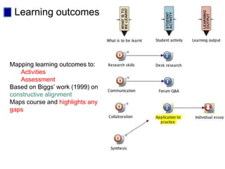 Learning outcomes




Mapping learning outcomes to:
   Activities
   Assessment
Based on Biggs’ work (1999) on
constructive alignment
Maps course and highlights any
gaps
 