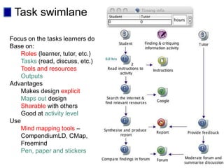 Task swimlane

Focus on the tasks learners do
Base on:
    Roles (learner, tutor, etc.)
    Tasks (read, discuss, etc.)
    Tools and resources
    Outputs
Advantages
    Makes design explicit
    Maps out design
    Sharable with others
    Good at activity level
Use
    Mind mapping tools –
    CompendiumLD, CMap,
    Freemind
    Pen, paper and stickers
 