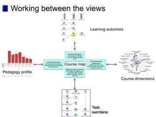 Working between the views

                                Learning outcomes




                   Course map
Pedagogy profile
                                               Course dimensions




                                Task
                                swimlane
 