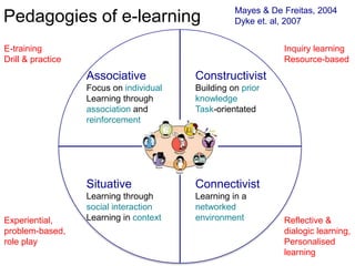 Pedagogies of e-learningMayes & De Freitas, 2004Dyke et. al, 2007AE-trainingDrill & practiceInquiry learningResource-basedAssociativeFocus on individualLearning through association and reinforcementConstructivistBuilding on prior knowledgeTask-orientatedSituativeLearning through social interactionLearning in contextConnectivistLearning in a networked environmentExperiential, problem-based, role playReflective & dialogic learning, Personalised learning