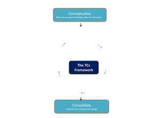 Conceptualise
What do we want to design, who for and why?




                   The 7Cs
                 Framework




               Consolidate
         Evaluate and embed your design
 