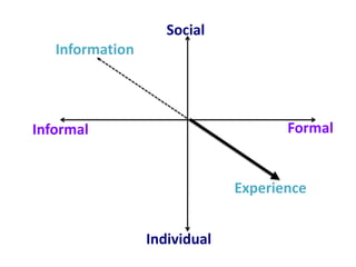 Social
   Information




Informal                             Formal


                              Experience


                 Individual
 