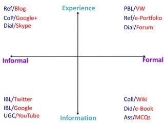 Ref/Blog      Experience    PBL/VW
CoP/Google+                 Ref/e-Portfolio
Dial/Skype                  Dial/Forum




Informal                           Formal




IBL/Twitter                 Coll/Wiki
IBL/Google                  Did/e-Book
UGC/YouTube   Information   Ass/MCQs
 