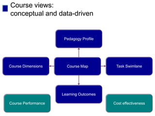 Course views:
conceptual and data-driven


                      Pedagogy Profile




Course Dimensions      Course Map         Task Swimlane




                     Learning Outcomes

Course Performance                       Cost effectiveness
 