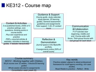 KE312 - Course map
                                         Guidance & Support
                                       Course guide, study calendar,
                                         study planner, 20 learning
                                        guides, General assessment
    Content & Activities                guidelines and assignments
3 co-published books, DVDs of 3        Tutor support: 1:20, 21 contact              Communication
     practice settings, core                       hours
   questions, thinking points in                                                    &Collaboration
          course books                                                              F-t-F tutorials near
    Plus own experience and                                                        beginning, middle and
             practice                                                             end, Course-wide café
                                                                              forum, Tutor-group forums with
    PDFs, e-journal articles &                Reflection &                       sub-groups for each block
  websites, activities in learning
                                             Demonstration
 guides, 5 website interactivities
                                       Journal space in the Mystuffe-
                                                 portfolio,
                                       6 assignments online (50% of
                                               overall score)


               Course summary
                                                                            Key words
  KE312 - Working together with Children,                   Practice-related, aligned to latest professional
 60 pt course over 32 weeks, 3 blocks/20 learning
                                                            framework for multi-agency working, rich case
                      guides
                                                                                studies,
       Whole weeks devoted to assignments
                                                               Read-Relate to practice – Reflect - Write
          Consolidation week (week 22)
 