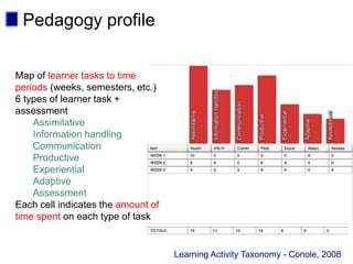 Pedagogy profile


Map of learner tasks to time
periods (weeks, semesters, etc.)
6 types of learner task +
assessment
    Assimilative
    Information handling
    Communication
    Productive
    Experiential
    Adaptive
    Assessment
Each cell indicates the amount of
time spent on each type of task


                                    Learning Activity Taxonomy - Conole, 2008
 